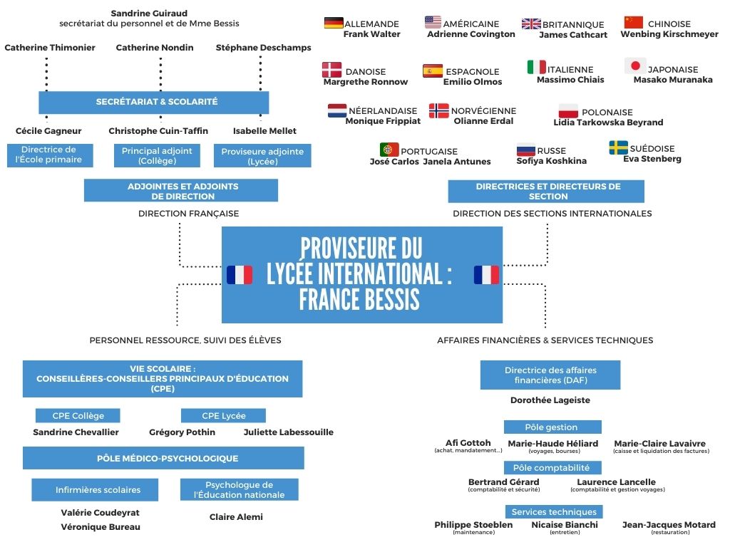 organigramme de l'établissement scolaire, Lycée International, septembre 2020